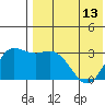 Etienne Bay tide chart for Monday, May 13, 2024