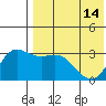 Etienne Bay tide chart for Tuesday, May 14, 2024