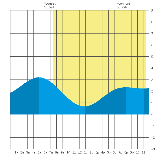 Etienne Bay tide chart for Saturday, May 18, 2024