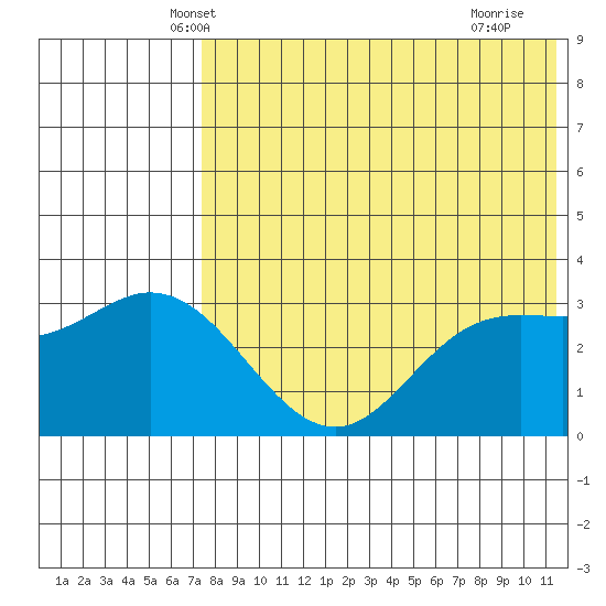 Etienne Bay tide chart for Sunday, May 19, 2024