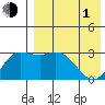 Etienne Bay tide chart for Wednesday, May 1, 2024
