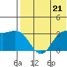 Etienne Bay tide chart for Tuesday, May 21, 2024