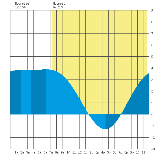 Etienne Bay tide chart for Friday, May 24, 2024