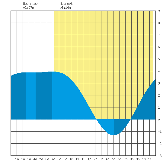 Etienne Bay tide chart for Saturday, May 25, 2024