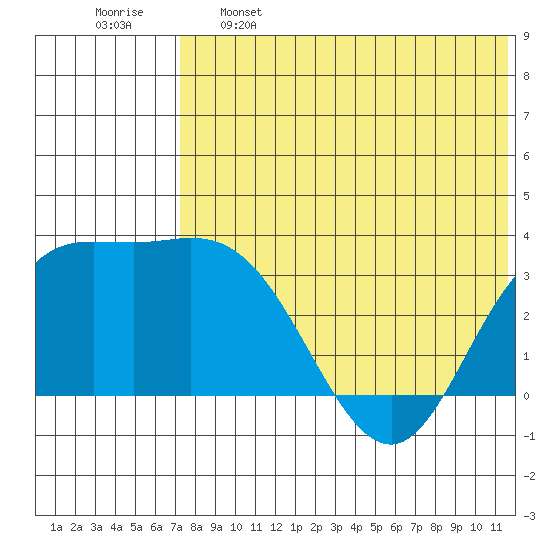 Etienne Bay tide chart for Sunday, May 26, 2024