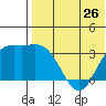Etienne Bay tide chart for Sunday, May 26, 2024