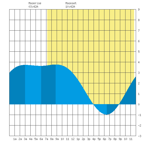 Etienne Bay tide chart for Monday, May 27, 2024