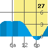 Etienne Bay tide chart for Monday, May 27, 2024