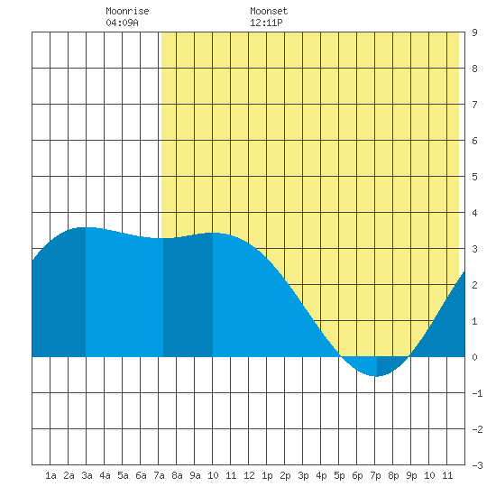 Etienne Bay tide chart for Tuesday, May 28, 2024