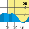 Etienne Bay tide chart for Tuesday, May 28, 2024