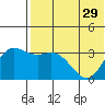 Etienne Bay tide chart for Wednesday, May 29, 2024
