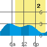 Etienne Bay tide chart for Thursday, May 2, 2024