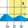 Etienne Bay tide chart for Friday, May 3, 2024