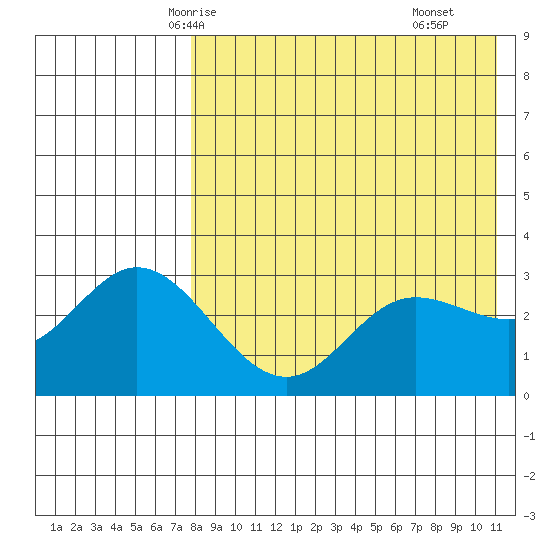 Etienne Bay tide chart for Saturday, May 4, 2024