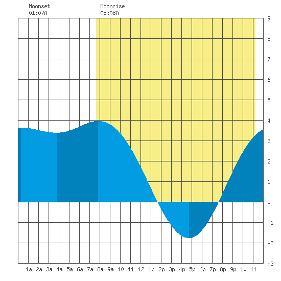 Etienne Bay tide chart for Thursday, May 9, 2024