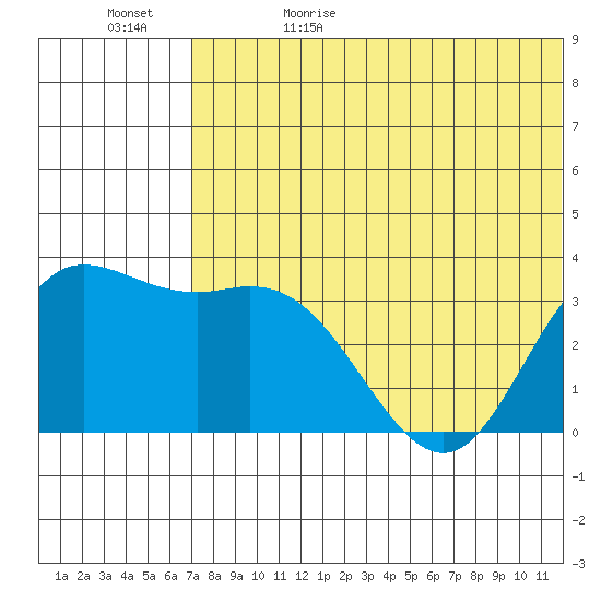 Etienne Bay tide chart for Monday, June 10, 2024