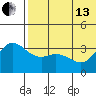 Etienne Bay tide chart for Thursday, June 13, 2024
