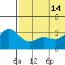 Etienne Bay tide chart for Friday, June 14, 2024