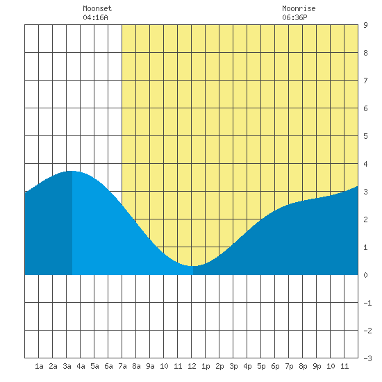 Etienne Bay tide chart for Sunday, June 16, 2024