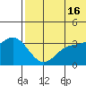 Etienne Bay tide chart for Sunday, June 16, 2024