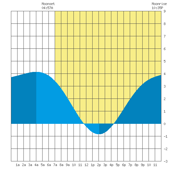 Etienne Bay tide chart for Wednesday, June 19, 2024