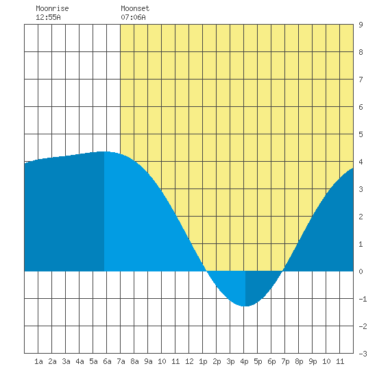 Etienne Bay tide chart for Saturday, June 22, 2024