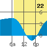 Etienne Bay tide chart for Saturday, June 22, 2024