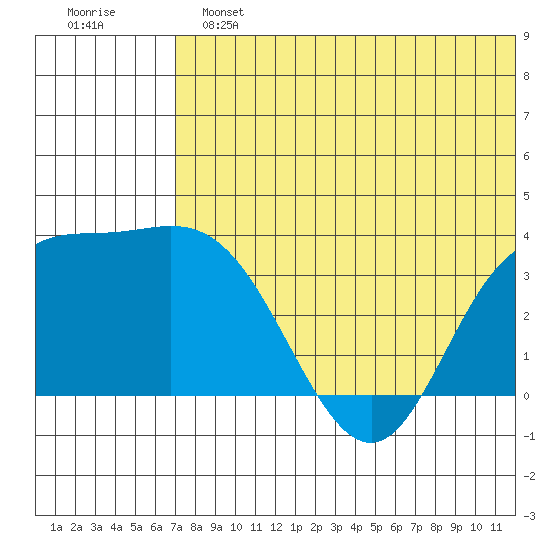 Etienne Bay tide chart for Sunday, June 23, 2024