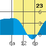 Etienne Bay tide chart for Sunday, June 23, 2024