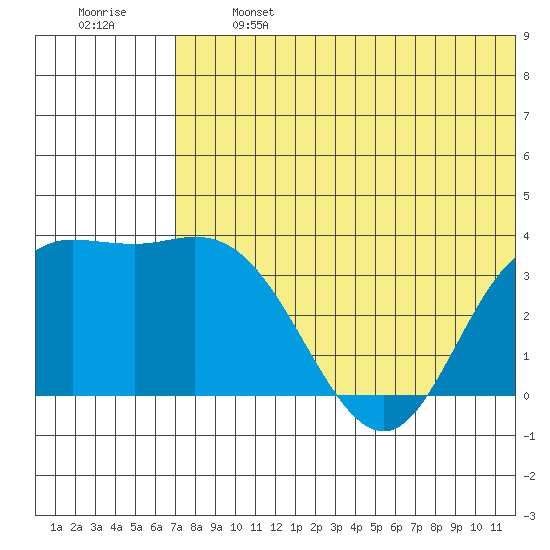 Etienne Bay tide chart for Monday, June 24, 2024