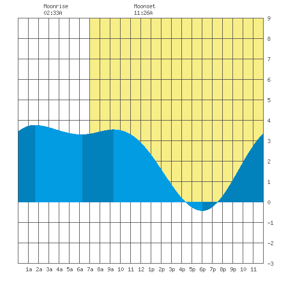 Etienne Bay tide chart for Tuesday, June 25, 2024