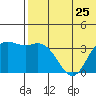 Etienne Bay tide chart for Tuesday, June 25, 2024