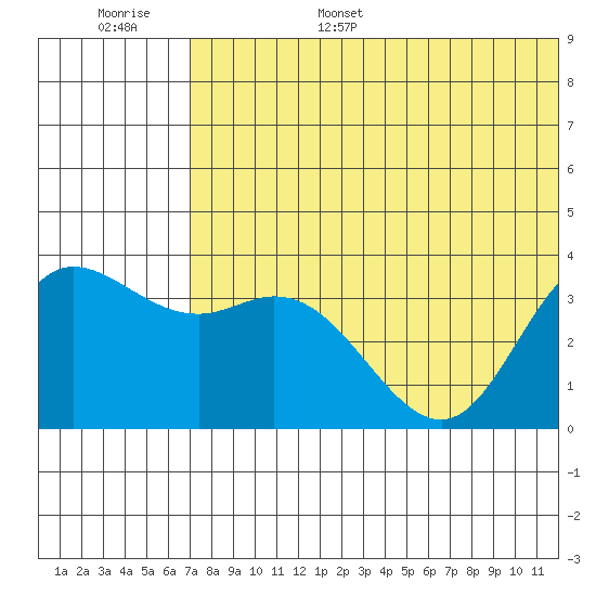 Etienne Bay tide chart for Wednesday, June 26, 2024