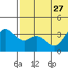 Etienne Bay tide chart for Thursday, June 27, 2024