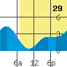 Etienne Bay tide chart for Saturday, June 29, 2024