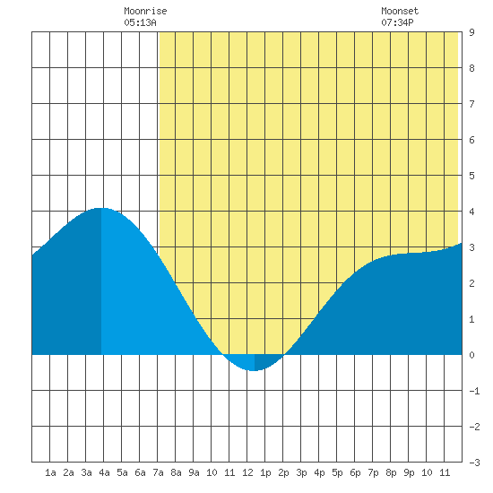 Etienne Bay tide chart for Sunday, June 2, 2024