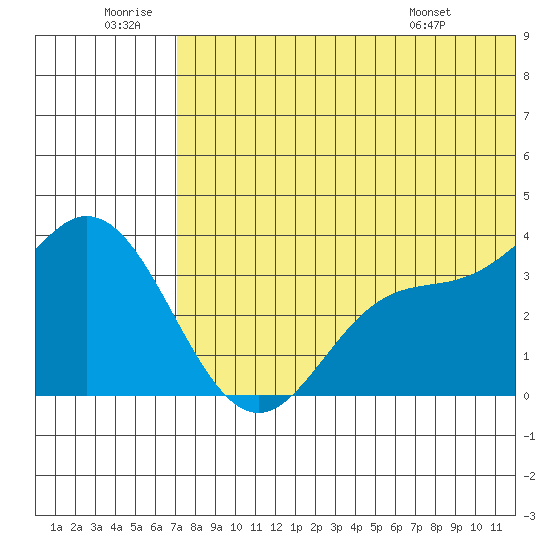 Etienne Bay tide chart for Sunday, June 30, 2024