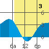 Etienne Bay tide chart for Monday, June 3, 2024
