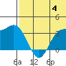 Etienne Bay tide chart for Tuesday, June 4, 2024