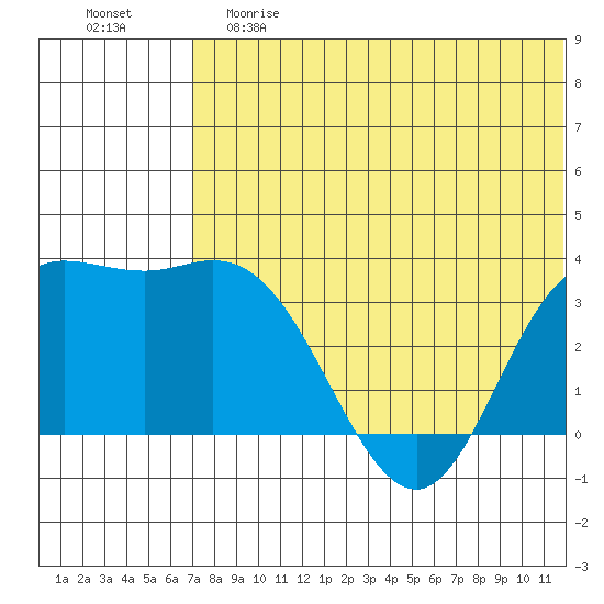 Etienne Bay tide chart for Saturday, June 8, 2024