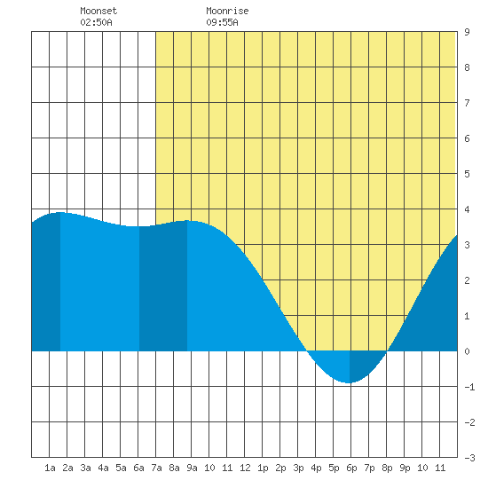 Etienne Bay tide chart for Sunday, June 9, 2024