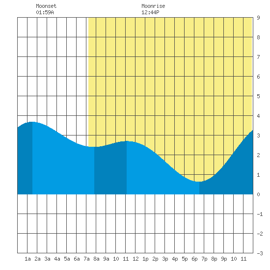 Etienne Bay tide chart for Wednesday, July 10, 2024