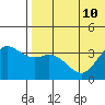 Etienne Bay tide chart for Wednesday, July 10, 2024