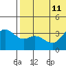 Etienne Bay tide chart for Thursday, July 11, 2024