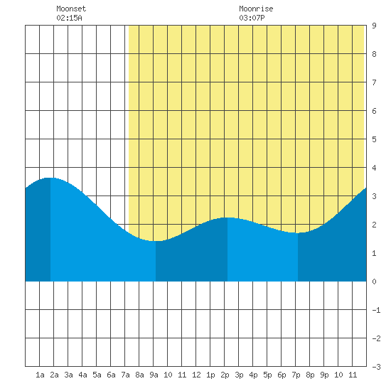 Etienne Bay tide chart for Friday, July 12, 2024