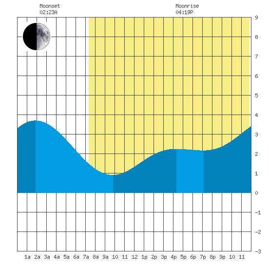 Etienne Bay tide chart for Saturday, July 13, 2024