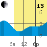Etienne Bay tide chart for Saturday, July 13, 2024