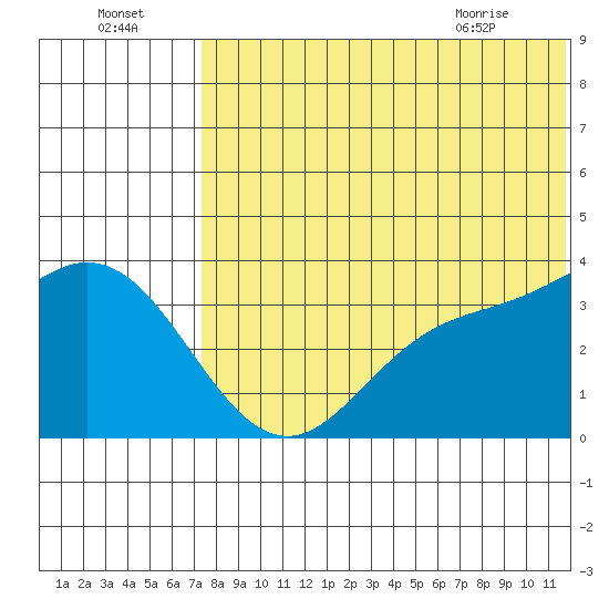 Etienne Bay tide chart for Monday, July 15, 2024
