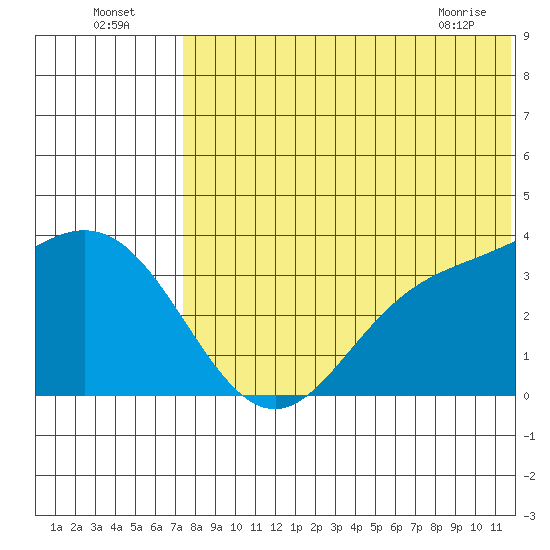 Etienne Bay tide chart for Tuesday, July 16, 2024