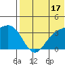 Etienne Bay tide chart for Wednesday, July 17, 2024